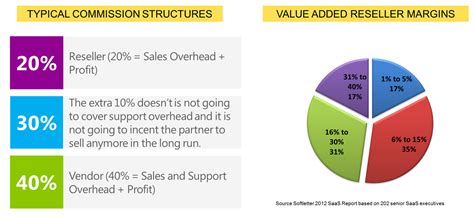 Channel Partner Commission Structure: .